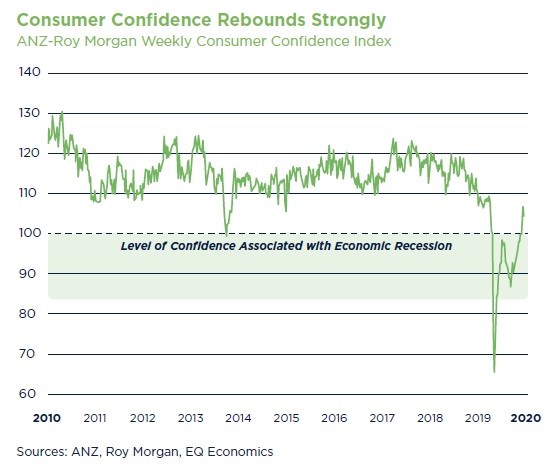 Consumer Confidence Rebounds Strongly_SMECO 6_NEW