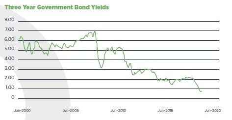 Gov Bond Yields