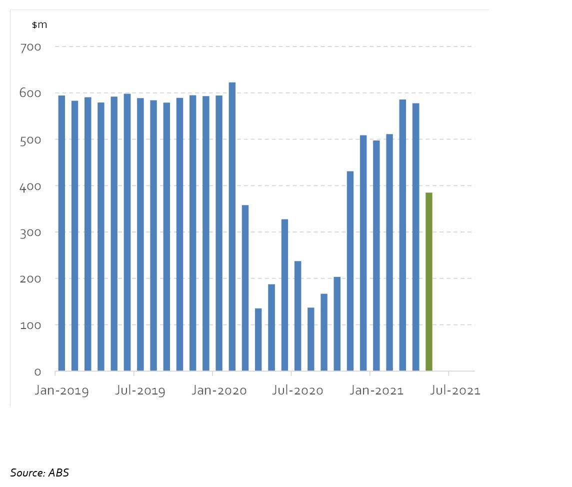 Chart_non-mining investment_WH (June2021).