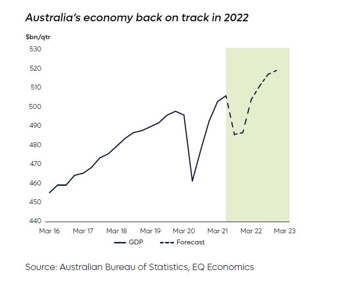 Aus Economy in 2022 SMECO 9