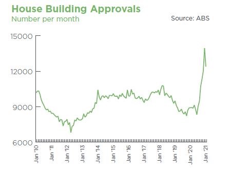 Housing Building Approvals ED7
