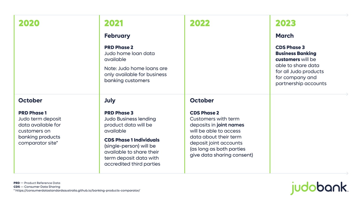 Open Banking timeline