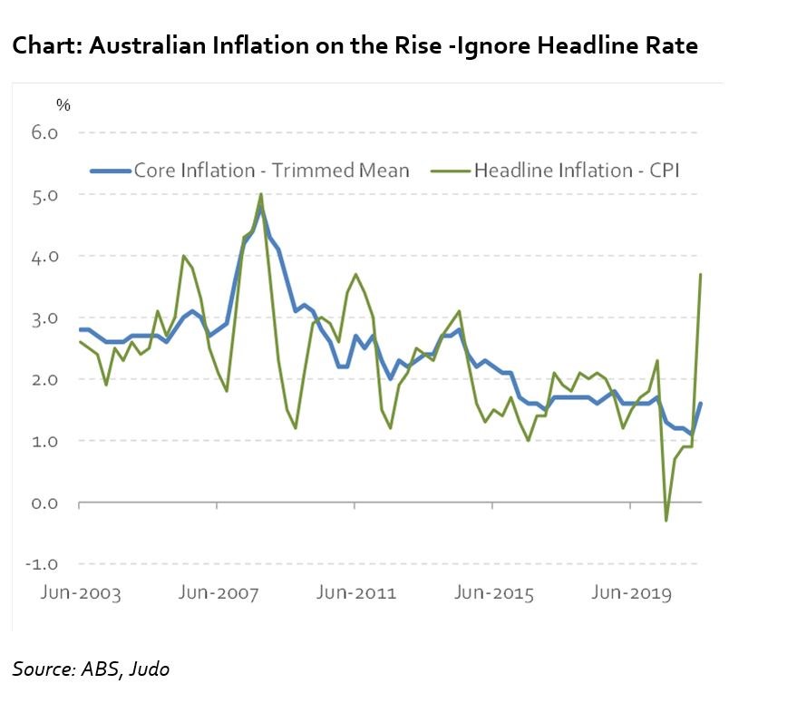 Aus Inflation_WH Chart
