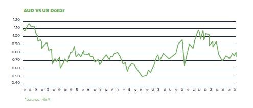 AUS vs US Dollar SMECO 1