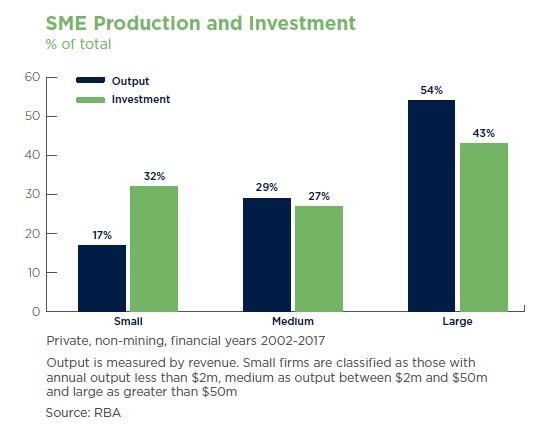 SME Production and Investment ED7