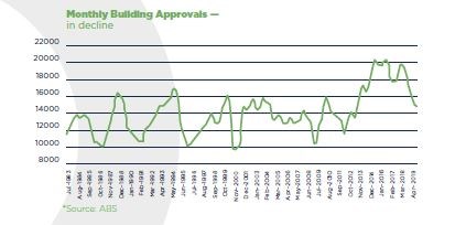 Monthly Building Approvals SEMCO 1