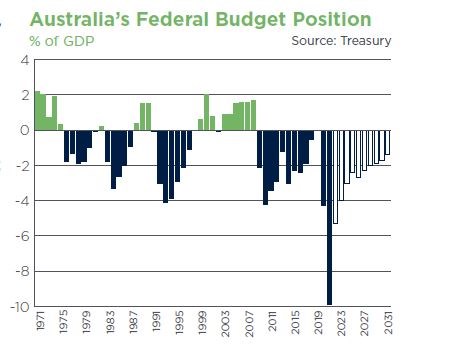 Aus Federal Budget Position ED7