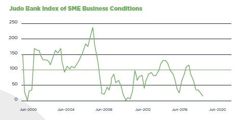 Judo Index SME Business Conditions