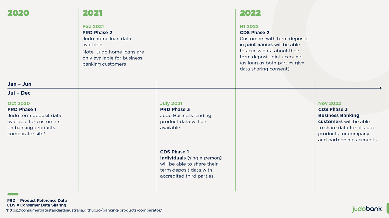 Open banking Timeline final