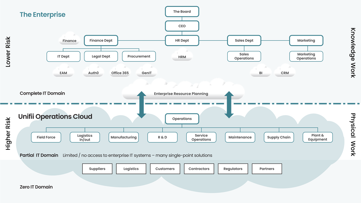 Unifii Operations Cloud Position